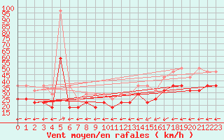 Courbe de la force du vent pour Weinbiet
