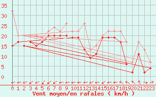 Courbe de la force du vent pour Corvatsch