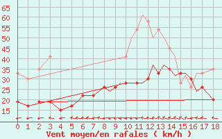 Courbe de la force du vent pour Odense / Beldringe