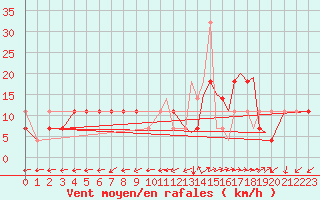 Courbe de la force du vent pour Sogndal / Haukasen