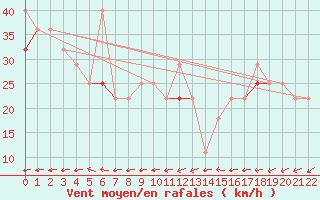 Courbe de la force du vent pour Kongsoya