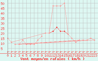 Courbe de la force du vent pour Herstmonceux (UK)