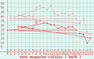 Courbe de la force du vent pour Grand Saint Bernard (Sw)