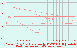 Courbe de la force du vent pour Berlin-Dahlem