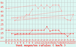 Courbe de la force du vent pour Vejer de la Frontera