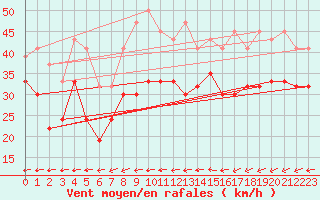 Courbe de la force du vent pour South Uist Range