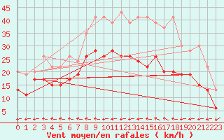Courbe de la force du vent pour Grand Saint Bernard (Sw)