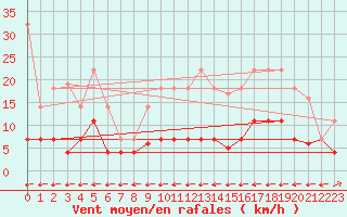 Courbe de la force du vent pour Madrid / Retiro (Esp)