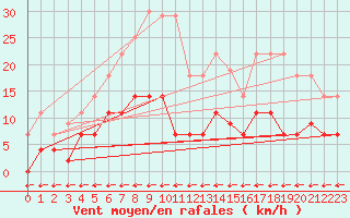 Courbe de la force du vent pour Madrid / Retiro (Esp)