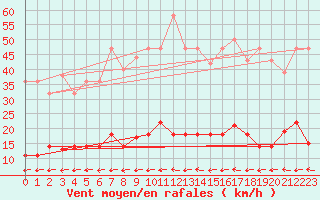 Courbe de la force du vent pour Vejer de la Frontera