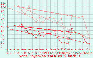 Courbe de la force du vent pour Engelberg