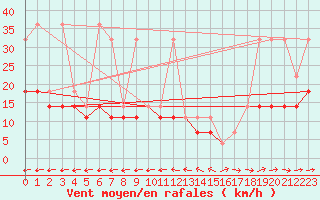 Courbe de la force du vent pour Mikolajki