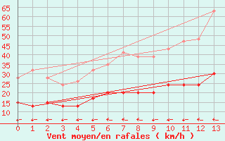 Courbe de la force du vent pour Aarslev