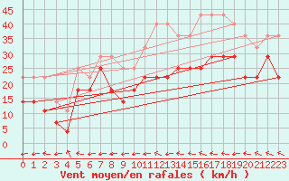 Courbe de la force du vent pour Orskar