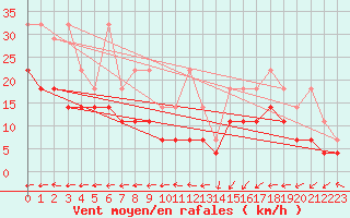 Courbe de la force du vent pour Stoetten