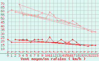 Courbe de la force du vent pour Vejer de la Frontera