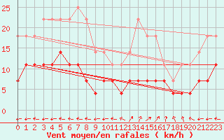 Courbe de la force du vent pour Evanger