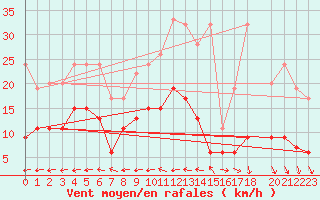 Courbe de la force du vent pour Chaumont (Sw)
