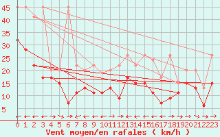 Courbe de la force du vent pour Grand Saint Bernard (Sw)