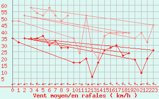 Courbe de la force du vent pour Grand Saint Bernard (Sw)