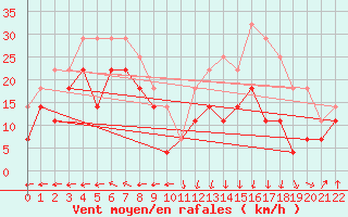 Courbe de la force du vent pour Ytteroyane Fyr