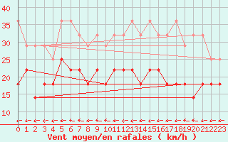 Courbe de la force du vent pour Berlin-Tempelhof