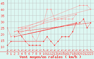 Courbe de la force du vent pour Weinbiet