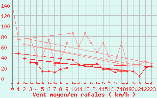 Courbe de la force du vent pour Grand Saint Bernard (Sw)