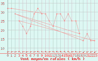 Courbe de la force du vent pour Nyhamn