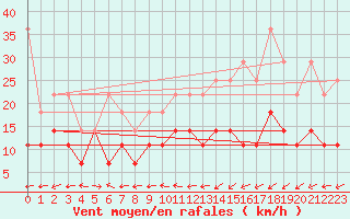 Courbe de la force du vent pour Essen
