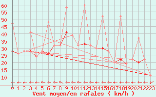 Courbe de la force du vent pour Grand Saint Bernard (Sw)