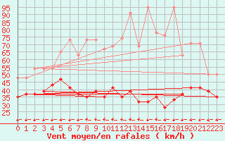 Courbe de la force du vent pour Grand Saint Bernard (Sw)