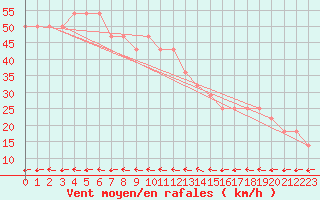 Courbe de la force du vent pour Bagaskar