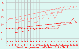 Courbe de la force du vent pour Suomussalmi Pesio