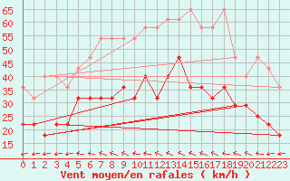 Courbe de la force du vent pour Wuerzburg