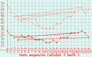 Courbe de la force du vent pour Oravita