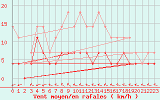 Courbe de la force du vent pour Amot