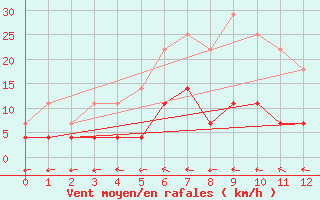 Courbe de la force du vent pour Bechet