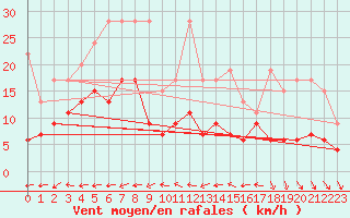 Courbe de la force du vent pour Chaumont (Sw)