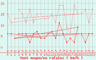 Courbe de la force du vent pour Bivio