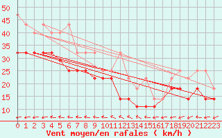 Courbe de la force du vent pour Terschelling Hoorn