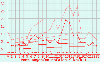 Courbe de la force du vent pour Sion (Sw)