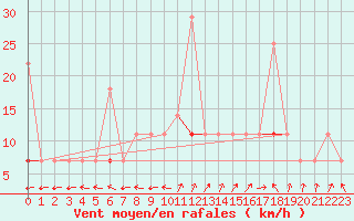 Courbe de la force du vent pour Tjotta