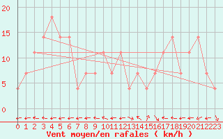 Courbe de la force du vent pour Wolfsegg