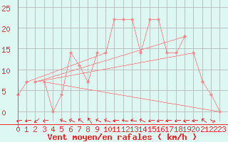 Courbe de la force du vent pour Kalwang