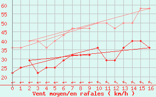 Courbe de la force du vent pour Lista Fyr