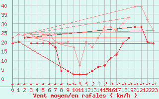 Courbe de la force du vent pour Saentis (Sw)