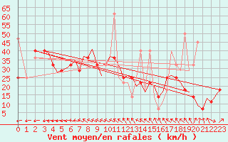 Courbe de la force du vent pour Bodo Vi