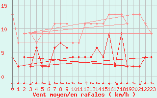 Courbe de la force du vent pour Engelberg