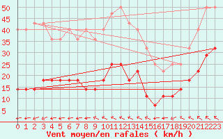 Courbe de la force du vent pour Harsfjarden